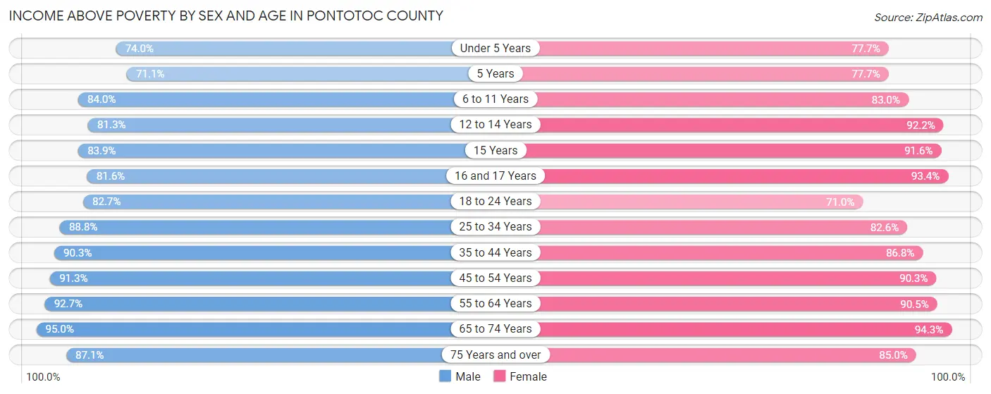 Income Above Poverty by Sex and Age in Pontotoc County
