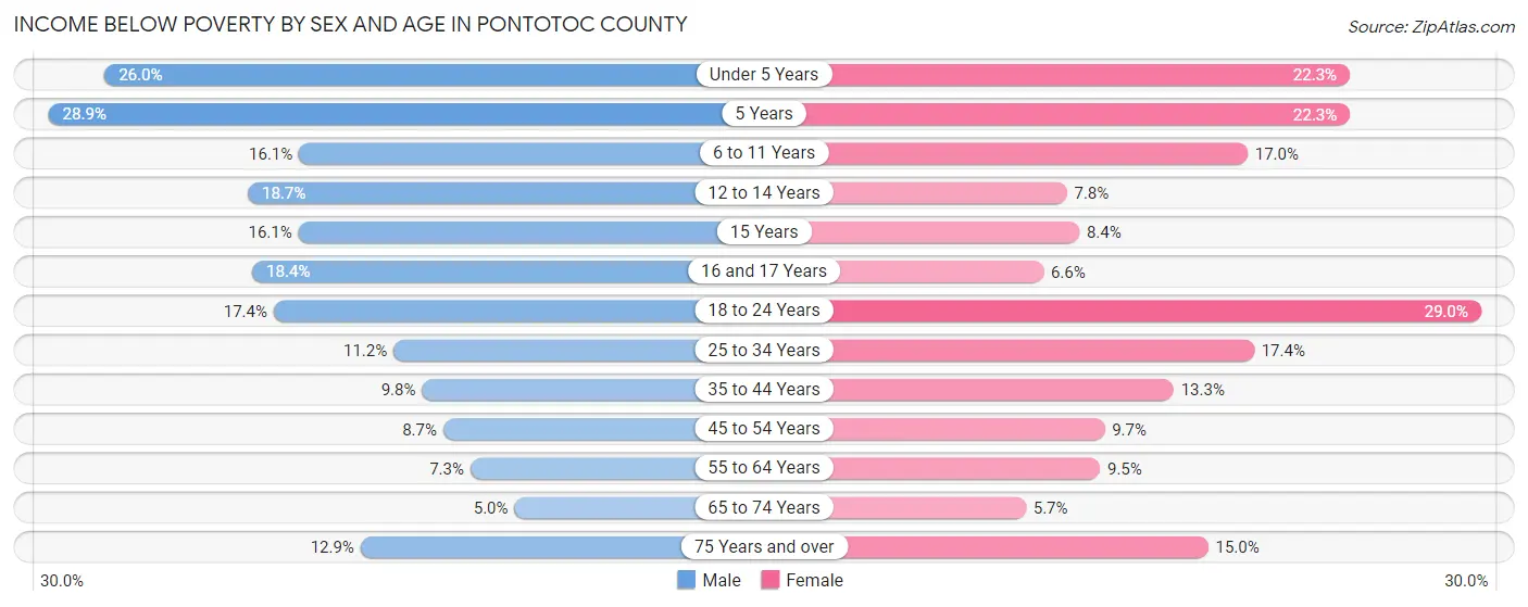 Income Below Poverty by Sex and Age in Pontotoc County