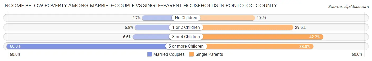 Income Below Poverty Among Married-Couple vs Single-Parent Households in Pontotoc County