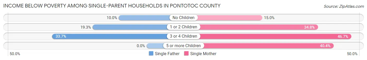 Income Below Poverty Among Single-Parent Households in Pontotoc County