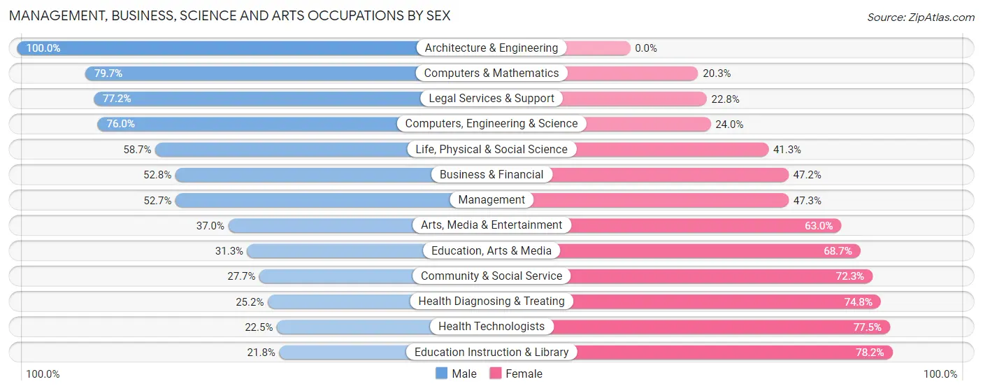 Management, Business, Science and Arts Occupations by Sex in Pontotoc County