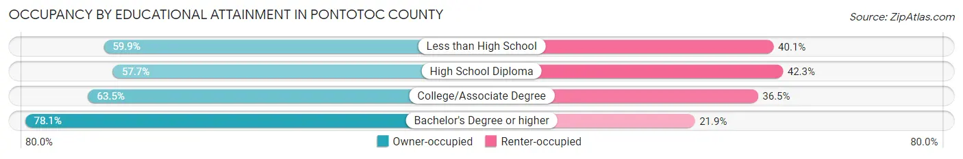 Occupancy by Educational Attainment in Pontotoc County