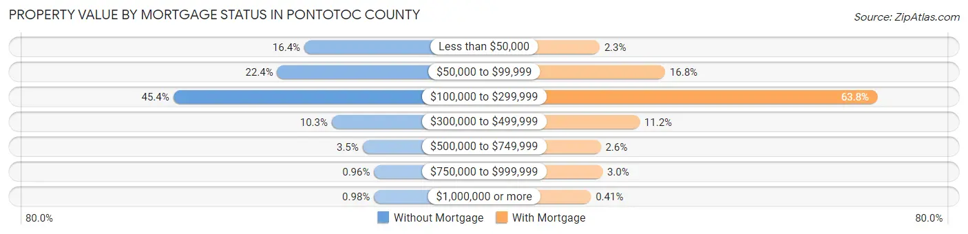 Property Value by Mortgage Status in Pontotoc County