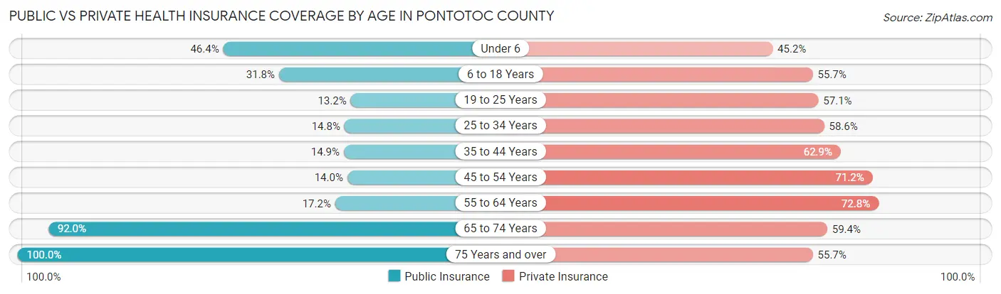 Public vs Private Health Insurance Coverage by Age in Pontotoc County