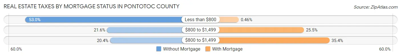 Real Estate Taxes by Mortgage Status in Pontotoc County
