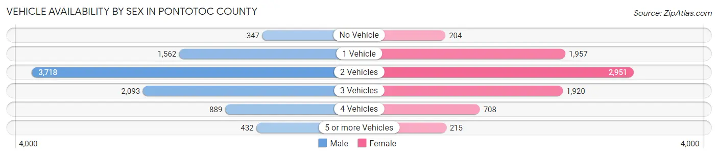 Vehicle Availability by Sex in Pontotoc County