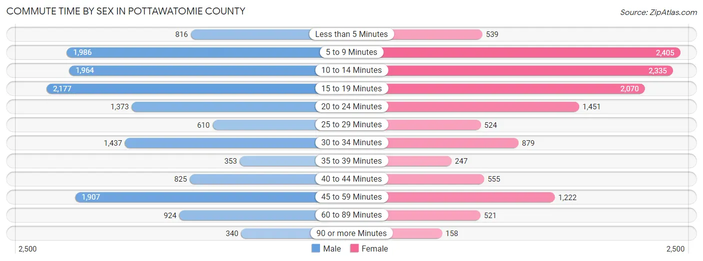 Commute Time by Sex in Pottawatomie County