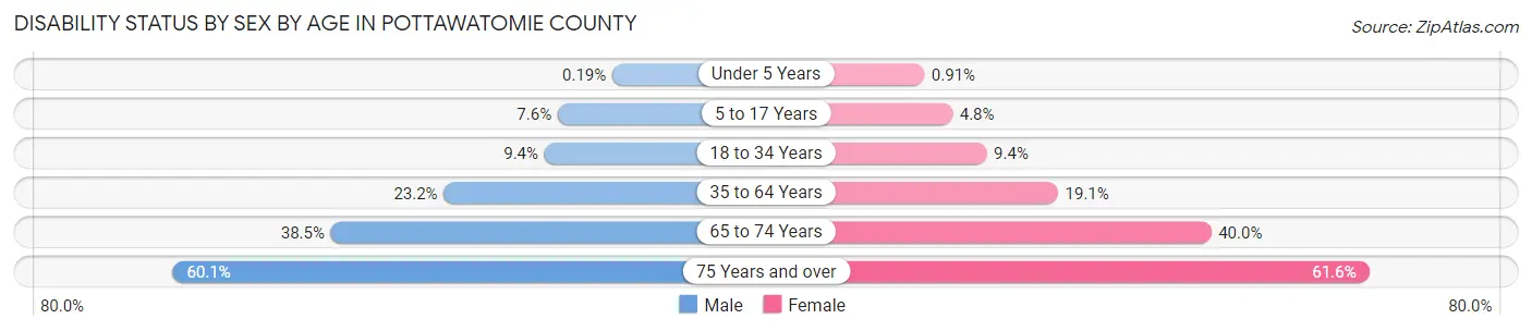 Disability Status by Sex by Age in Pottawatomie County