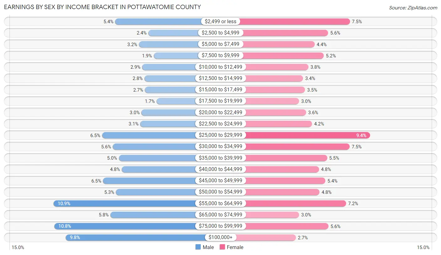 Earnings by Sex by Income Bracket in Pottawatomie County