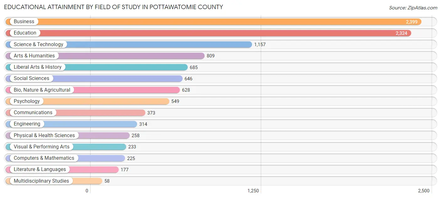 Educational Attainment by Field of Study in Pottawatomie County