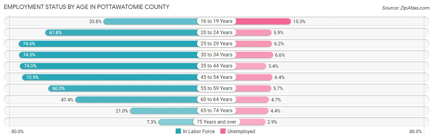 Employment Status by Age in Pottawatomie County