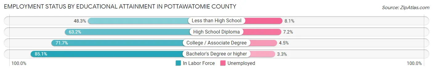 Employment Status by Educational Attainment in Pottawatomie County