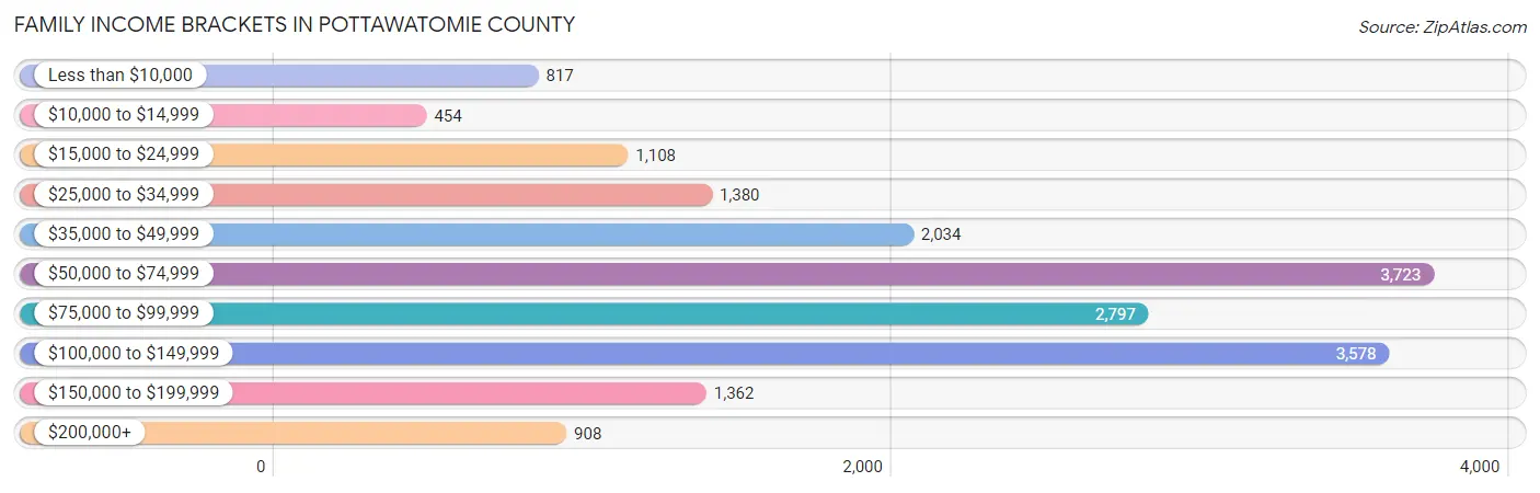 Family Income Brackets in Pottawatomie County