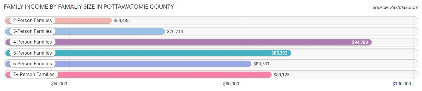 Family Income by Famaliy Size in Pottawatomie County