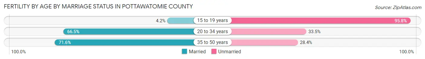 Female Fertility by Age by Marriage Status in Pottawatomie County