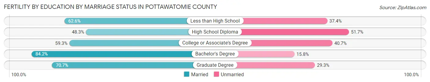 Female Fertility by Education by Marriage Status in Pottawatomie County