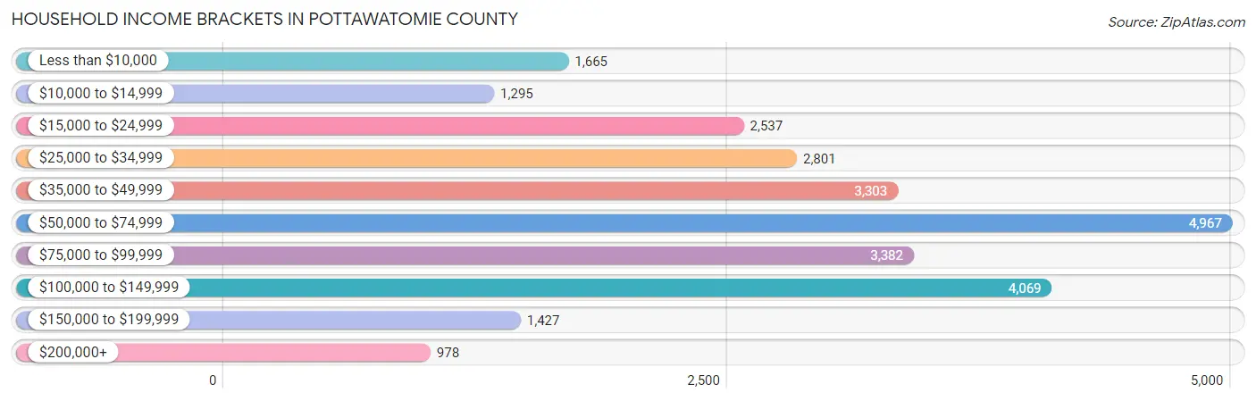 Household Income Brackets in Pottawatomie County