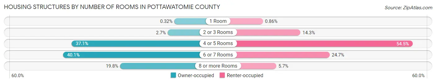 Housing Structures by Number of Rooms in Pottawatomie County