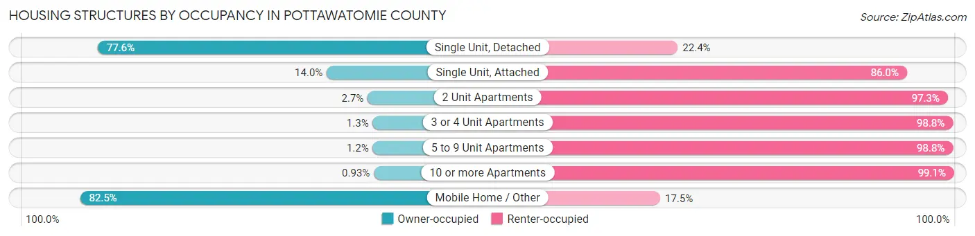 Housing Structures by Occupancy in Pottawatomie County
