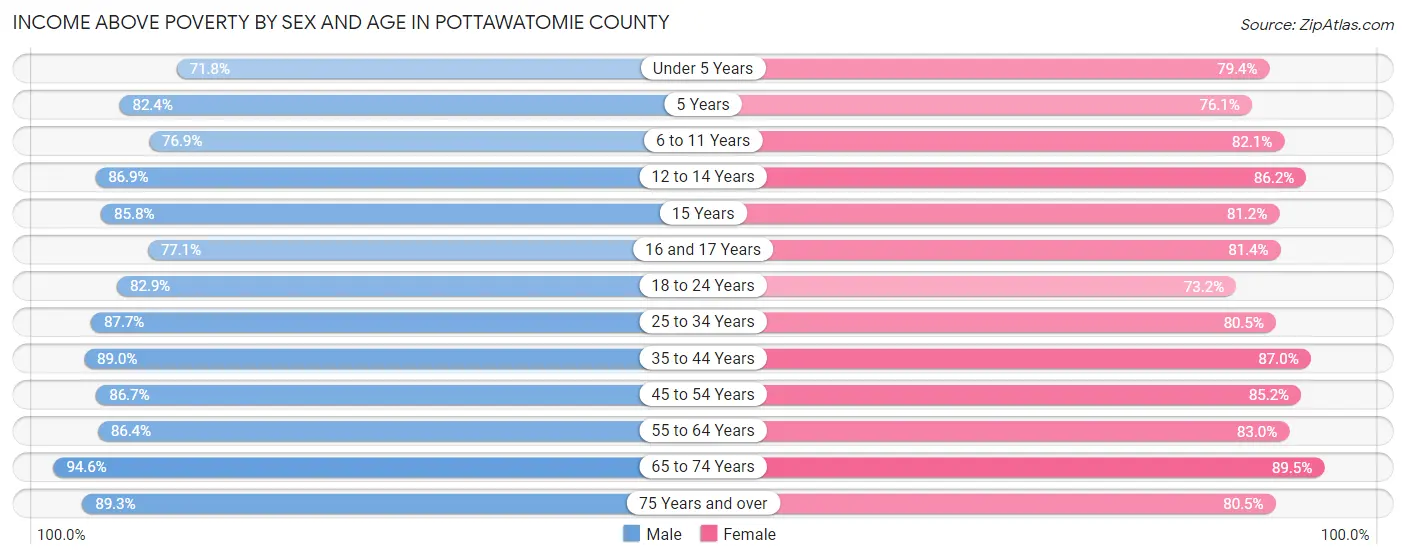 Income Above Poverty by Sex and Age in Pottawatomie County