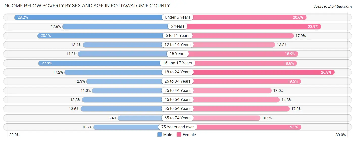 Income Below Poverty by Sex and Age in Pottawatomie County