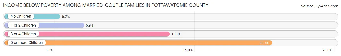 Income Below Poverty Among Married-Couple Families in Pottawatomie County