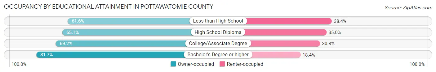 Occupancy by Educational Attainment in Pottawatomie County