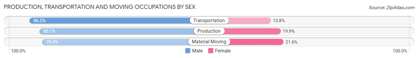 Production, Transportation and Moving Occupations by Sex in Pottawatomie County