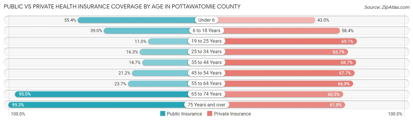 Public vs Private Health Insurance Coverage by Age in Pottawatomie County
