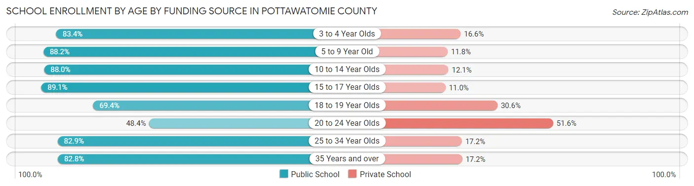 School Enrollment by Age by Funding Source in Pottawatomie County