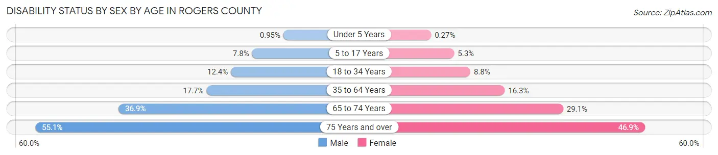 Disability Status by Sex by Age in Rogers County
