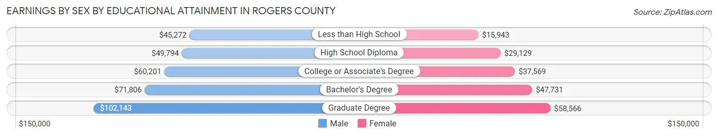 Earnings by Sex by Educational Attainment in Rogers County