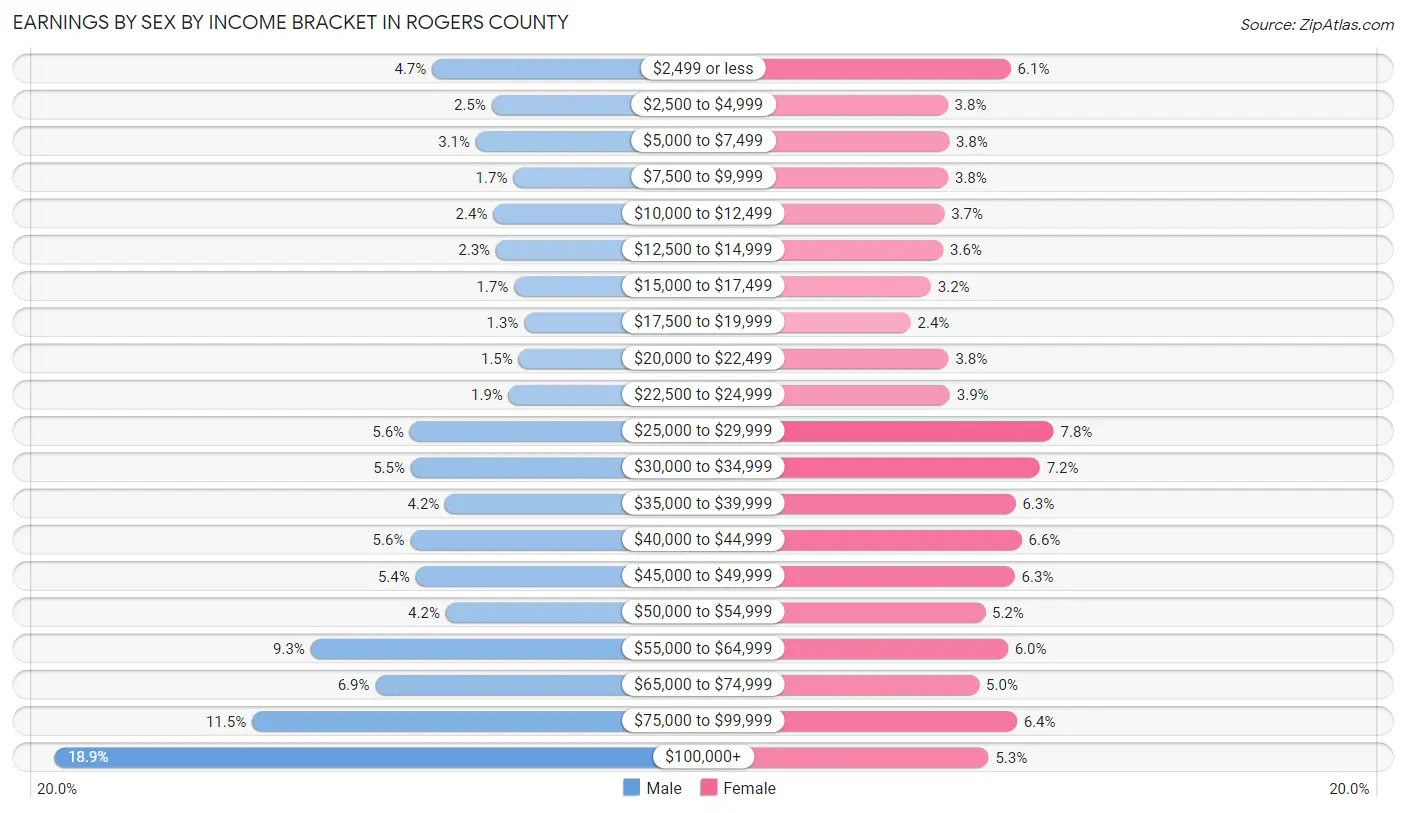 Earnings by Sex by Income Bracket in Rogers County
