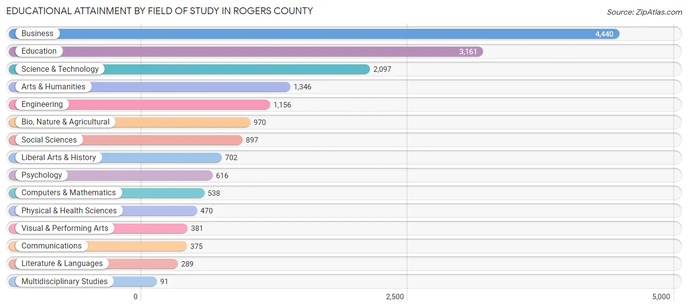 Educational Attainment by Field of Study in Rogers County
