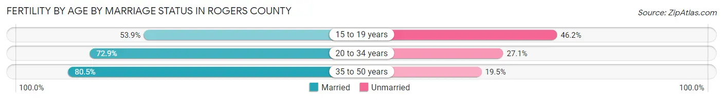 Female Fertility by Age by Marriage Status in Rogers County