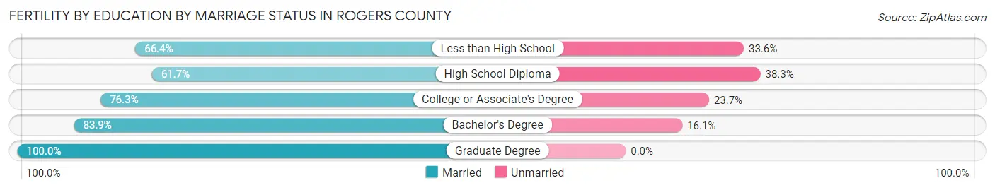 Female Fertility by Education by Marriage Status in Rogers County