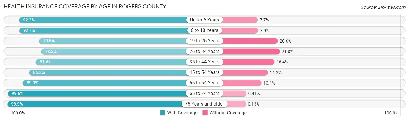 Health Insurance Coverage by Age in Rogers County