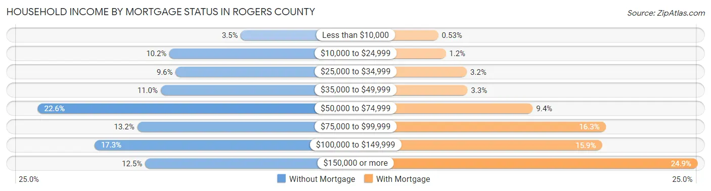 Household Income by Mortgage Status in Rogers County