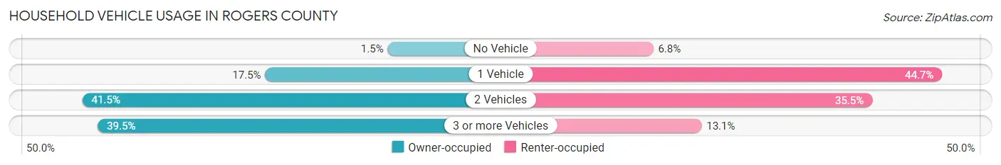 Household Vehicle Usage in Rogers County