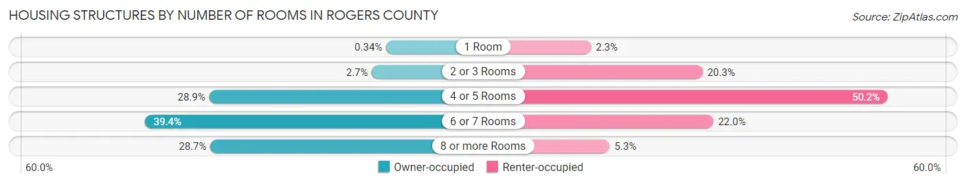 Housing Structures by Number of Rooms in Rogers County