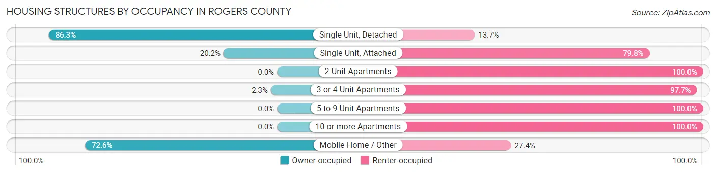 Housing Structures by Occupancy in Rogers County