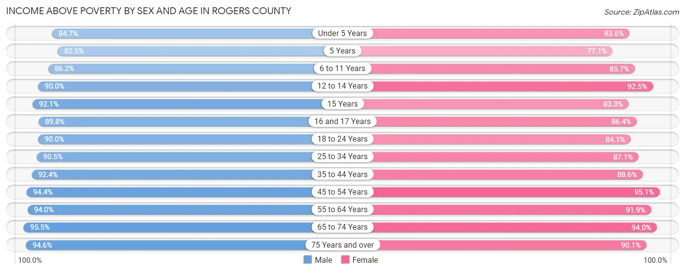 Income Above Poverty by Sex and Age in Rogers County