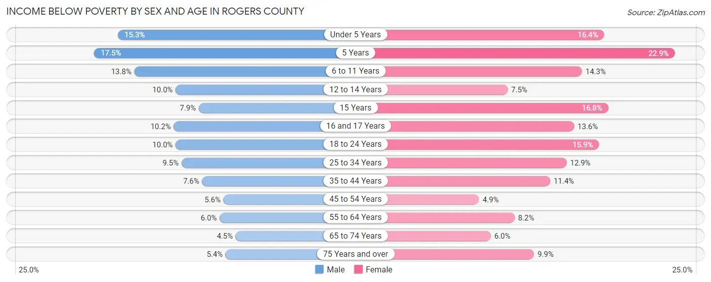 Income Below Poverty by Sex and Age in Rogers County