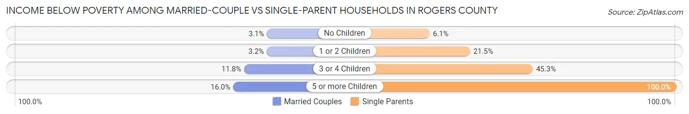Income Below Poverty Among Married-Couple vs Single-Parent Households in Rogers County