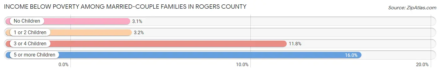 Income Below Poverty Among Married-Couple Families in Rogers County