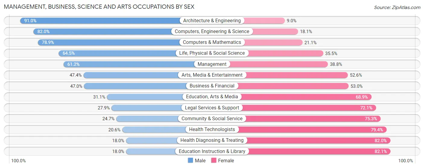 Management, Business, Science and Arts Occupations by Sex in Rogers County