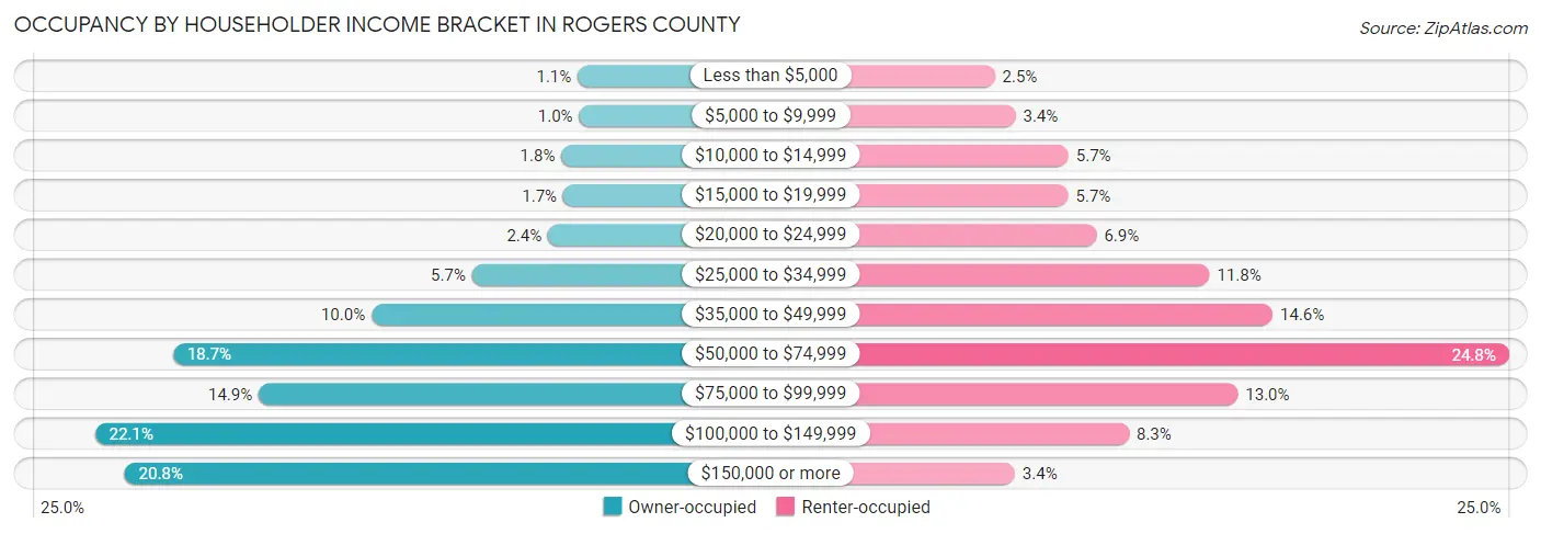 Occupancy by Householder Income Bracket in Rogers County