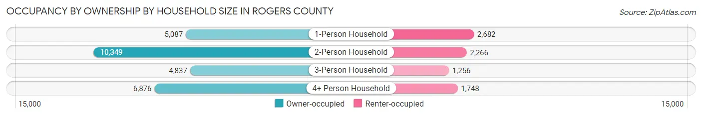 Occupancy by Ownership by Household Size in Rogers County