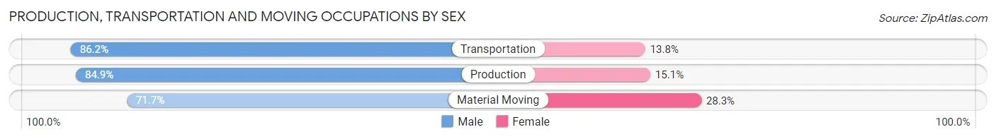 Production, Transportation and Moving Occupations by Sex in Rogers County