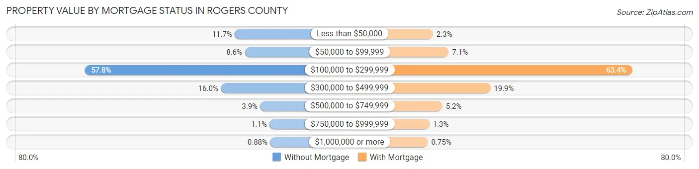 Property Value by Mortgage Status in Rogers County